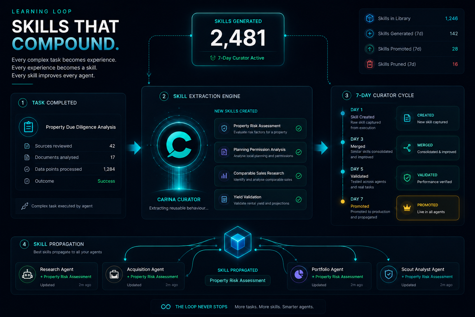 Skills that compound - learning loop